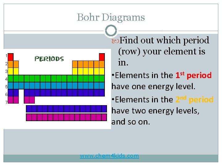 Bohr Diagrams Find out which period 1 2 3 4 5 6 7 (row)