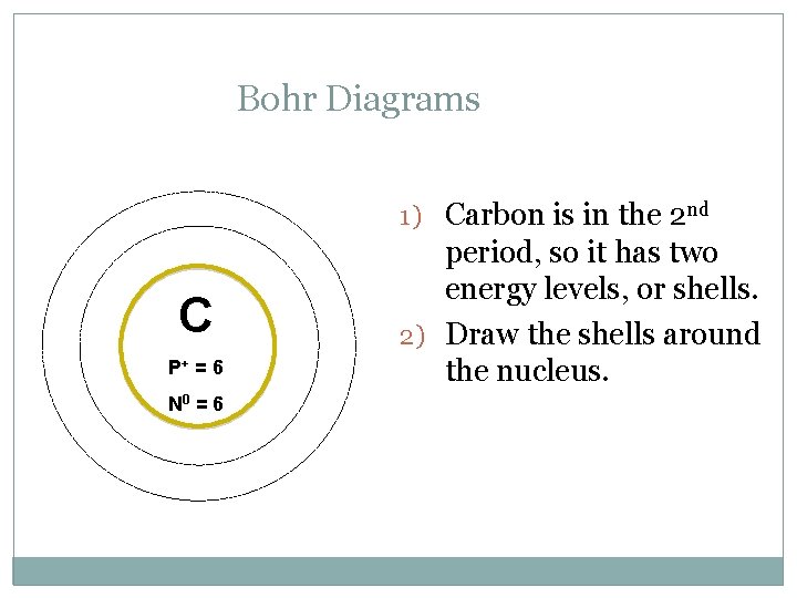 Bohr Diagrams 1) Carbon is in the 2 nd C P+ = 6 N