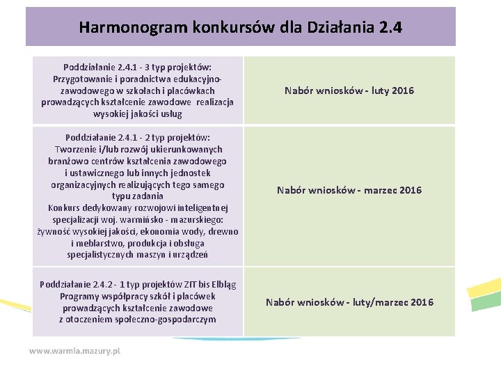 Harmonogram konkursów dla Działania 2. 4 Poddziałanie 2. 4. 1 - 3 typ projektów: