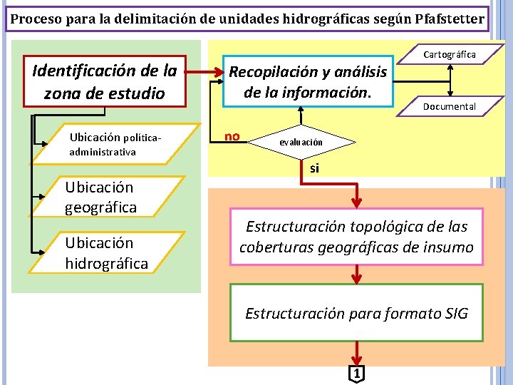 Proceso para la delimitación de unidades hidrográficas según Pfafstetter Identificación de la zona de