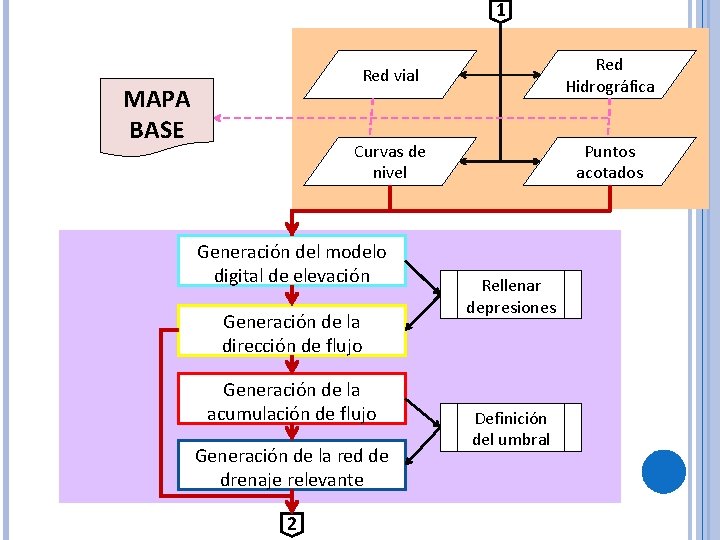 1 MAPA BASE Red vial Red Hidrográfica Curvas de nivel Puntos acotados Generación del