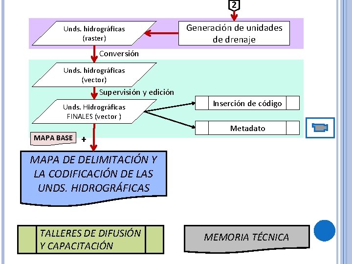 2 Unds. hidrográficas (raster) Generación de unidades de drenaje Conversión Unds. hidrográficas (vector) Supervisión