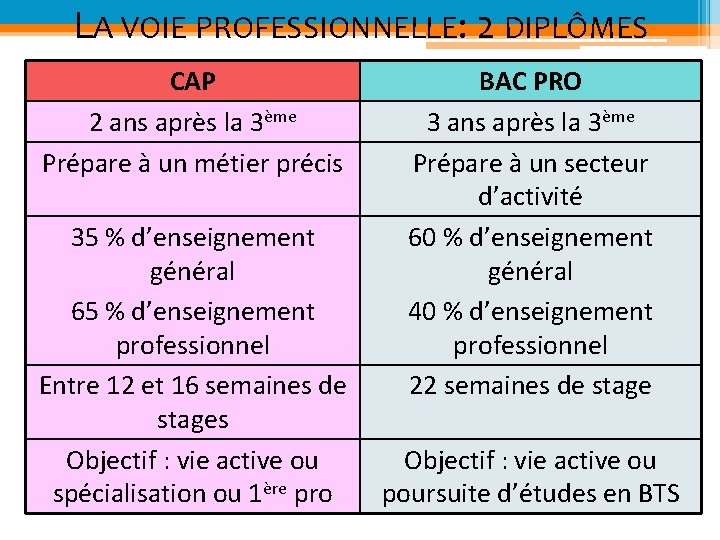 LA VOIE PROFESSIONNELLE: 2 DIPLÔMES CAP 2 ans après la 3ème Prépare à un