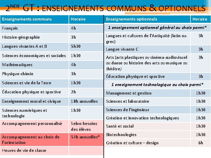 2 NDE GT : ENSEIGNEMENTS COMMUNS & OPTIONNELS Enseignements communs Horaire Français 4 h
