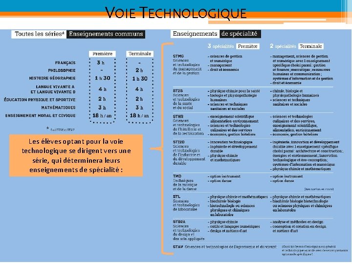 VOIE TECHNOLOGIQUE Les élèves optant pour la voie technologique se dirigent vers une série,