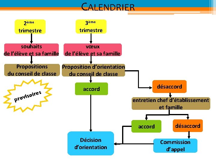 CALENDRIER 2ème trimestre 3ème trimestre souhaits vœux de l’élève et sa famille Propositions Proposition
