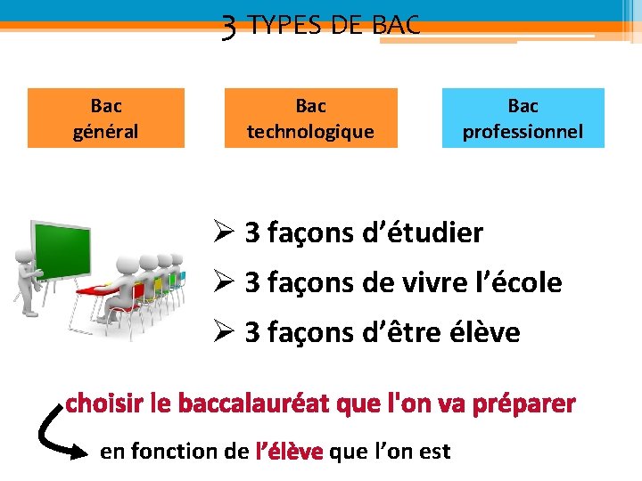 3 TYPES DE BAC Bac général Bac technologique Bac professionnel Ø 3 façons d’étudier