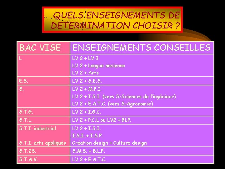 QUELS ENSEIGNEMENTS DE DETERMINATION CHOISIR ? BAC VISE ENSEIGNEMENTS CONSEILLES L LV 2 +