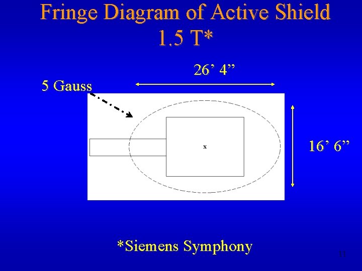 Fringe Diagram of Active Shield 1. 5 T* 5 Gauss 26’ 4” 16’ 6”