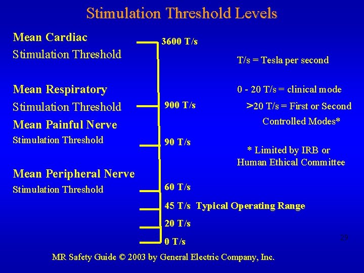 Stimulation Threshold Levels Mean Cardiac Stimulation Threshold 3600 T/s = Tesla per second Mean