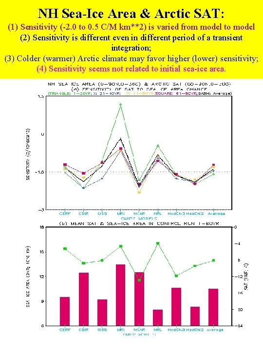 NH Sea-Ice Area & Arctic SAT: (1) Sensitivity (-2. 0 to 0. 5 C/M
