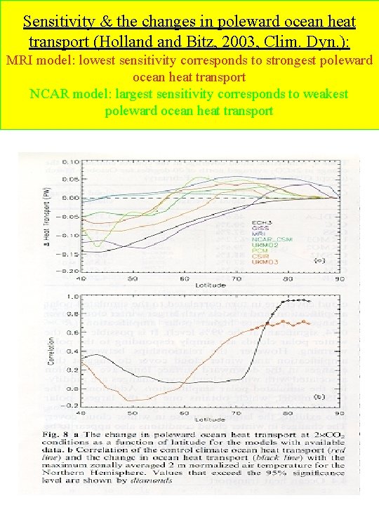 Sensitivity & the changes in poleward ocean heat transport (Holland Bitz, 2003, Clim. Dyn.