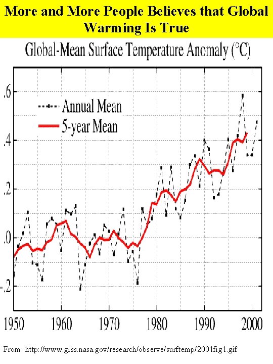 More and More People Believes that Global Warming Is True From: http: //www. giss.