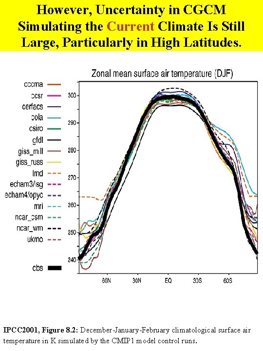 However, Uncertainty in CGCM Simulating the Current Climate Is Still Large, Particularly in High