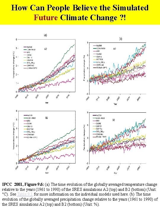 How Can People Believe the Simulated Future Climate Change ? ! IPCC 2001, Figure