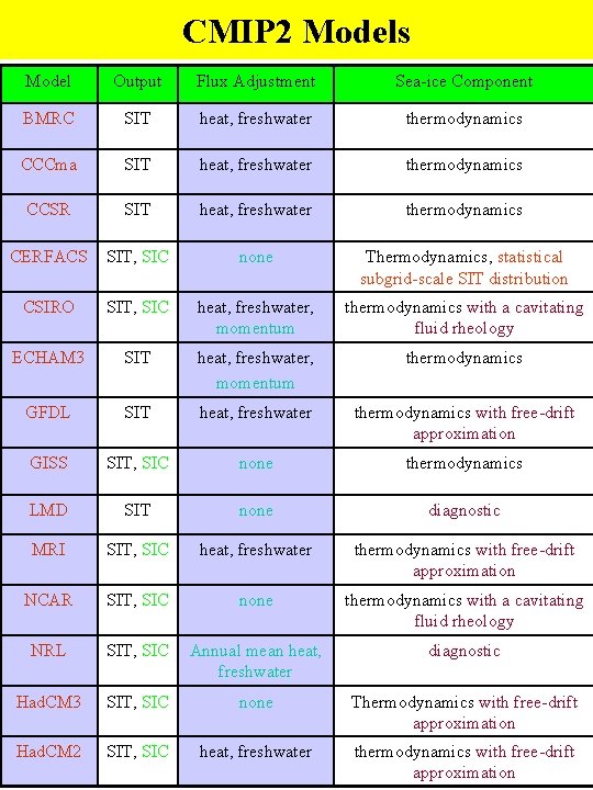 CMIP 2 Models Model Output Flux Adjustment Sea-ice Component BMRC SIT heat, freshwater thermodynamics