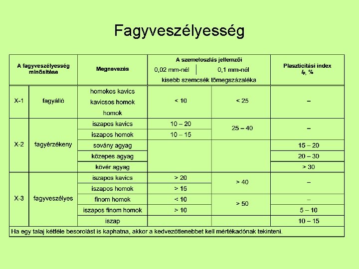 Fagyveszélyesség 