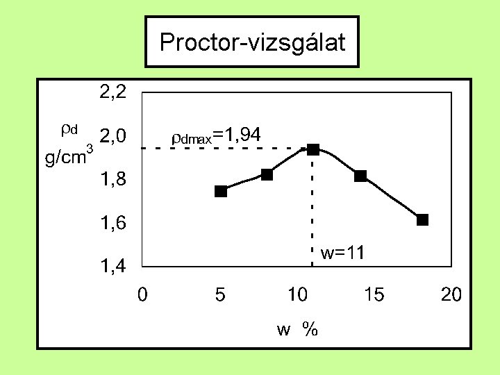 Proctor-vizsgálat 