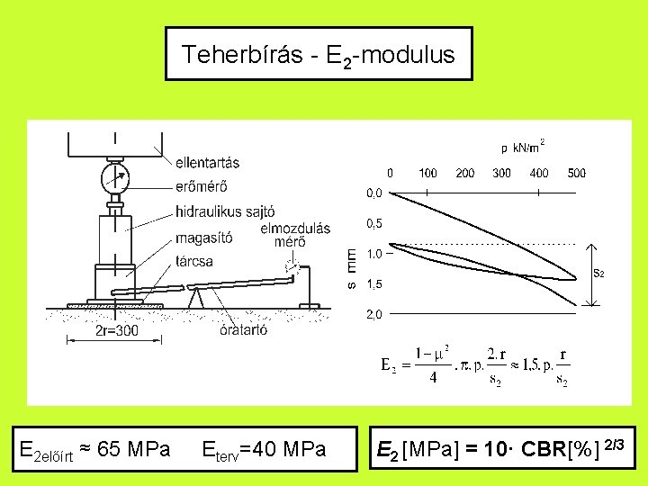 Teherbírás - E 2 -modulus E 2 előírt ≈ 65 MPa Eterv=40 MPa E