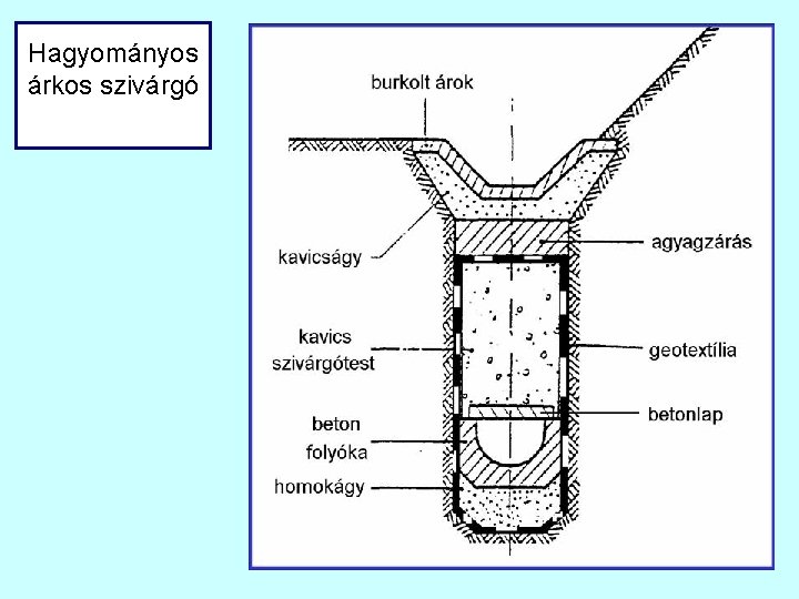 Hagyományos árkos szivárgó 