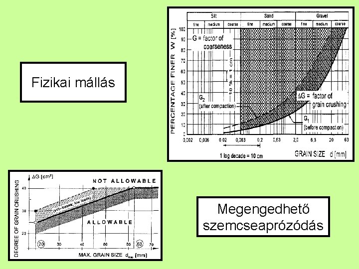 Fizikai mállás Megengedhető szemcseaprózódás 