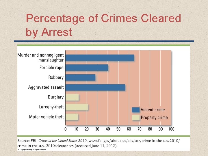 Percentage of Crimes Cleared by Arrest 