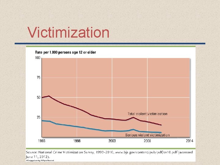 Victimization 