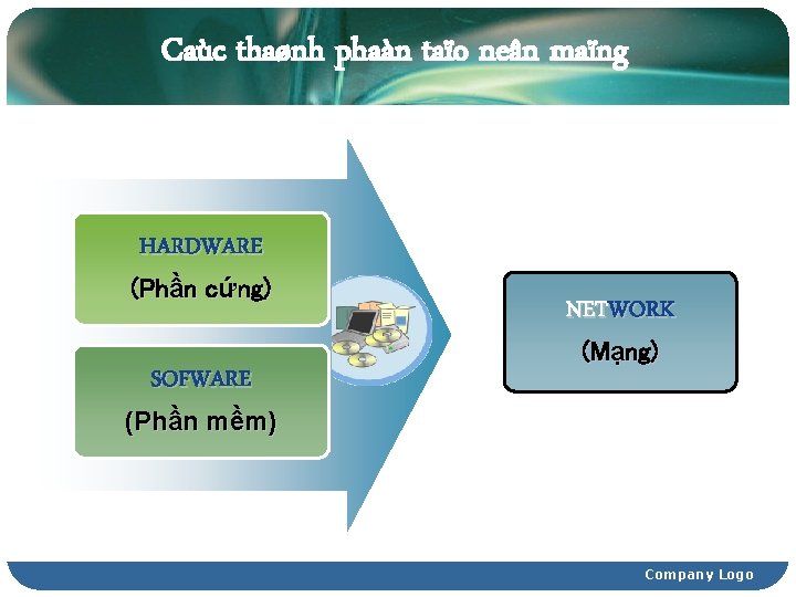 Caùc thaønh phaàn taïo neân maïng HARDWARE (Phần cứng) SOFWARE NETWORK (Mạng) (Phần mềm)