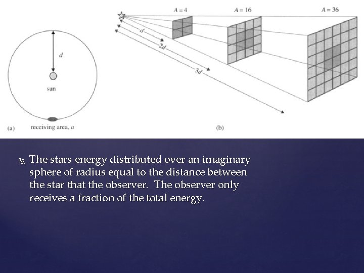 The stars energy distributed over an imaginary sphere of radius equal to the