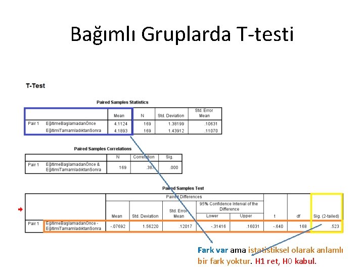 Bağımlı Gruplarda T-testi Fark var ama istatistiksel olarak anlamlı bir fark yoktur. H 1