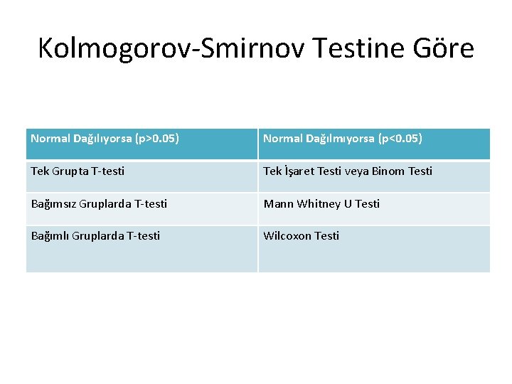 Kolmogorov-Smirnov Testine Göre Normal Dağılıyorsa (p>0. 05) Normal Dağılmıyorsa (p<0. 05) Tek Grupta T-testi