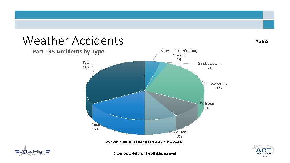 Weather Accidents Part 135 Accidents by Type Fog 33% ASIAS Below Approach/Landing Minimums 4%