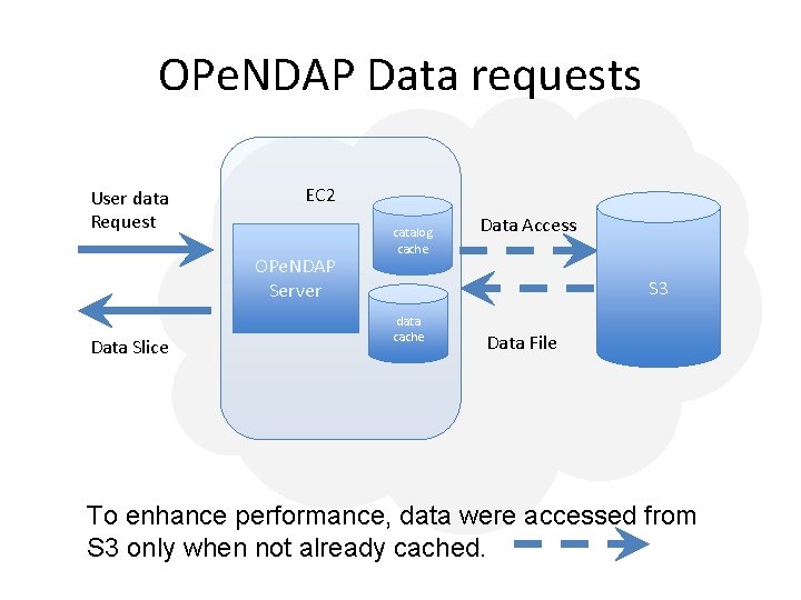 OPe. NDAP Data requests User data Request EC 2 OPe. NDAP Server Data Slice
