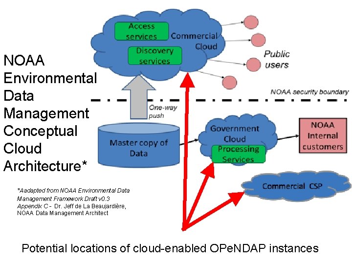 NOAA Environmental Data Management Conceptual Cloud Architecture* *Aadapted from NOAA Environmental Data Management Framework