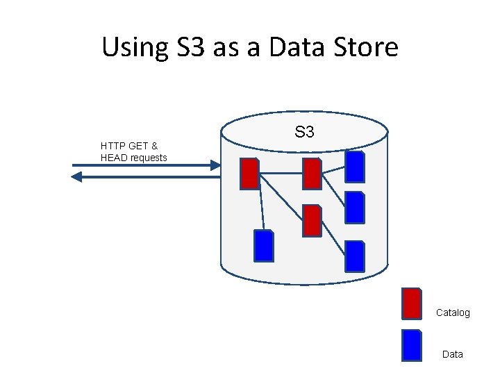 Using S 3 as a Data Store HTTP GET & HEAD requests S 3