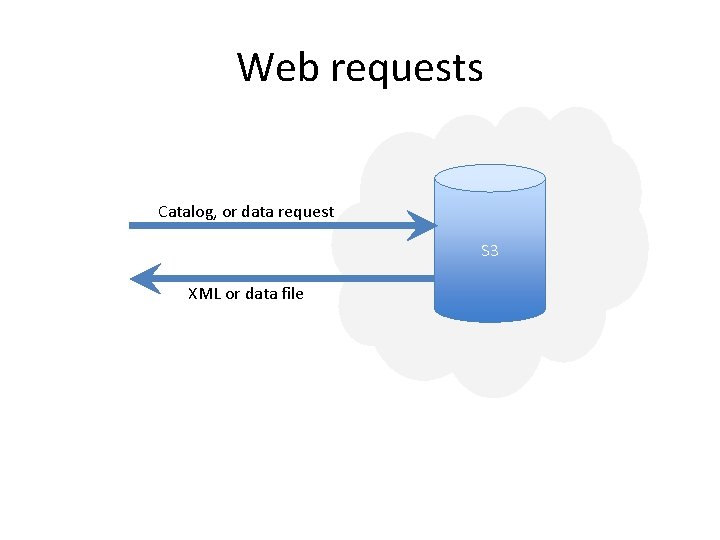 Web requests Catalog, or data request S 3 XML or data file 