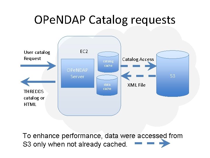 OPe. NDAP Catalog requests User catalog Request EC 2 OPe. NDAP Server THREDDS catalog