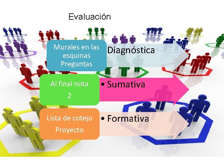 Evaluación Murales en las • Diagnóstica esquinas Preguntas Al final nota • Sumativa 2