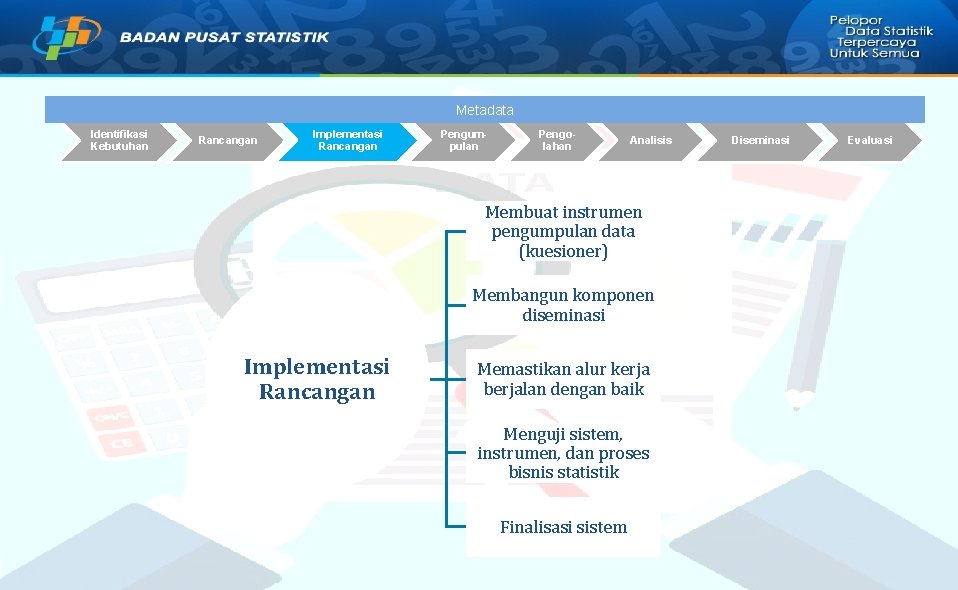 Metadata Identifikasi Kebutuhan Rancangan Implementasi Rancangan Pengumpulan Pengolahan Analisis Membuat instrumen pengumpulan data (kuesioner)