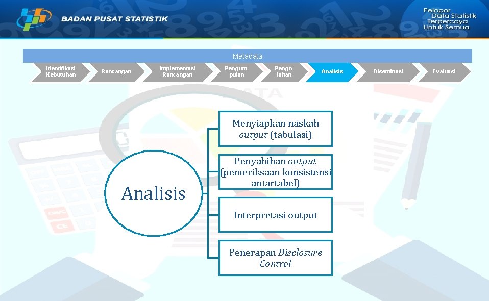 Metadata Identifikasi Kebutuhan Rancangan Implementasi Rancangan Pengumpulan Pengolahan Analisis Menyiapkan naskah output (tabulasi) Analisis