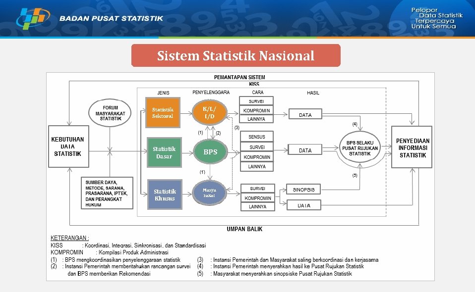 Sistem Statistik Nasional Statistik Sektoral K/L/ I/D Statistik Dasar BPS Statistik Khusus Masya rakat
