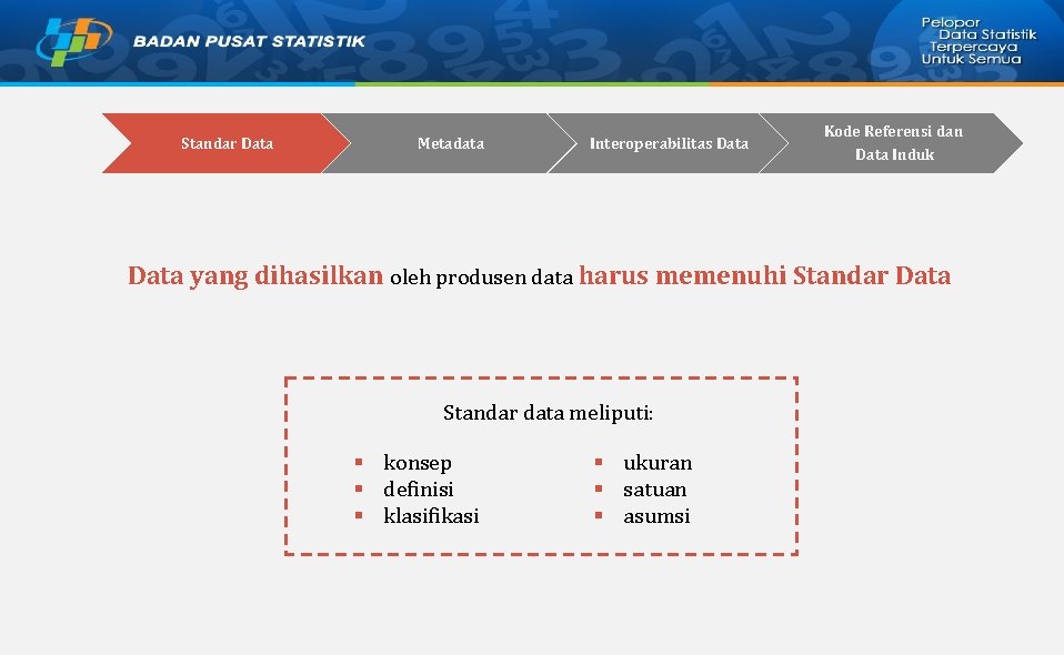 Standar Data Metadata Interoperabilitas Data Kode Referensi dan Data Induk Data yang dihasilkan oleh