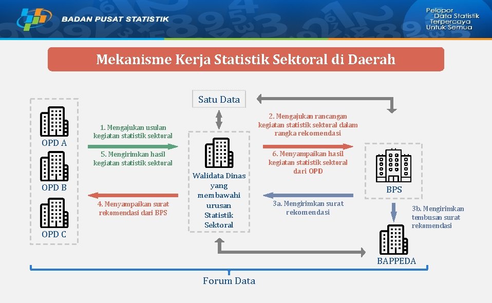 Mekanisme Kerja Statistik Sektoral di Daerah Satu Data OPD A 2. Mengajukan rancangan kegiatan