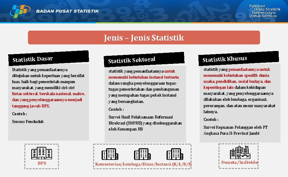 Jenis – Jenis Statistik Dasar Statistik Sektoral Statistik Khusus Statistik yang pemanfaatannya ditujukan untuk