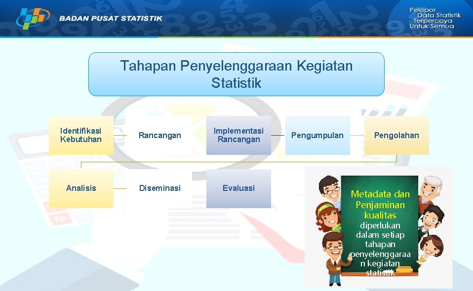 Tahapan Penyelenggaraan Kegiatan Statistik Identifikasi Kebutuhan Rancangan Implementasi Rancangan Analisis Diseminasi Evaluasi Pengumpulan Pengolahan