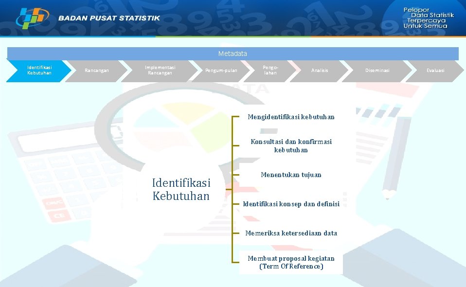 Metadata Identifikasi Kebutuhan Rancangan Implementasi Rancangan Pengum-pulan Pengolahan Analisis Mengidentifikasi kebutuhan Konsultasi dan konfirmasi