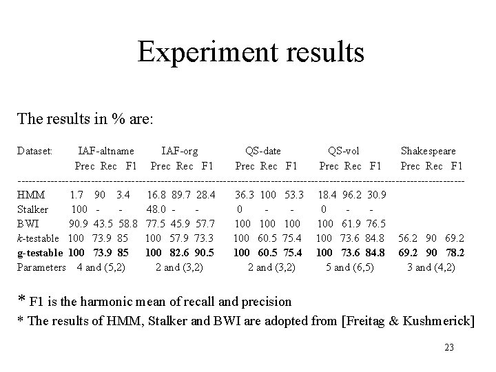 Experiment results The results in % are: Dataset: IAF-altname IAF-org QS-date QS-vol Shakespeare Prec Experiment results The results in % are: Dataset: IAF-altname IAF-org QS-date QS-vol Shakespeare Prec