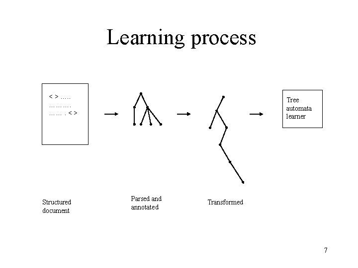 Learning process < > …. . ………. < > Structured document Tree automata learner Learning process < > …. . ………. < > Structured document Tree automata learner