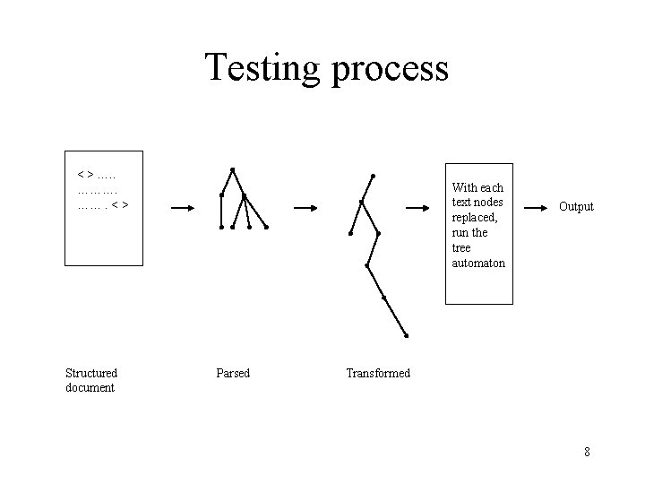 Testing process < > …. . ………. < > Structured document With each text Testing process < > …. . ………. < > Structured document With each text