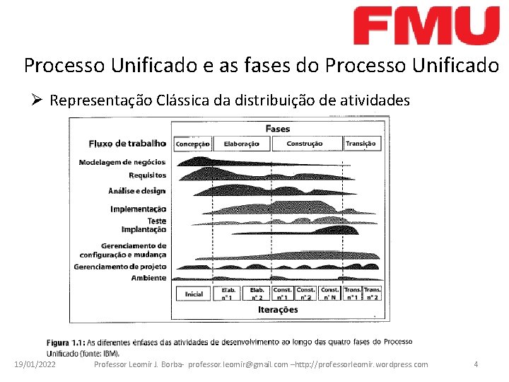 Processo Unificado e as fases do Processo Unificado Ø Representação Clássica da distribuição de